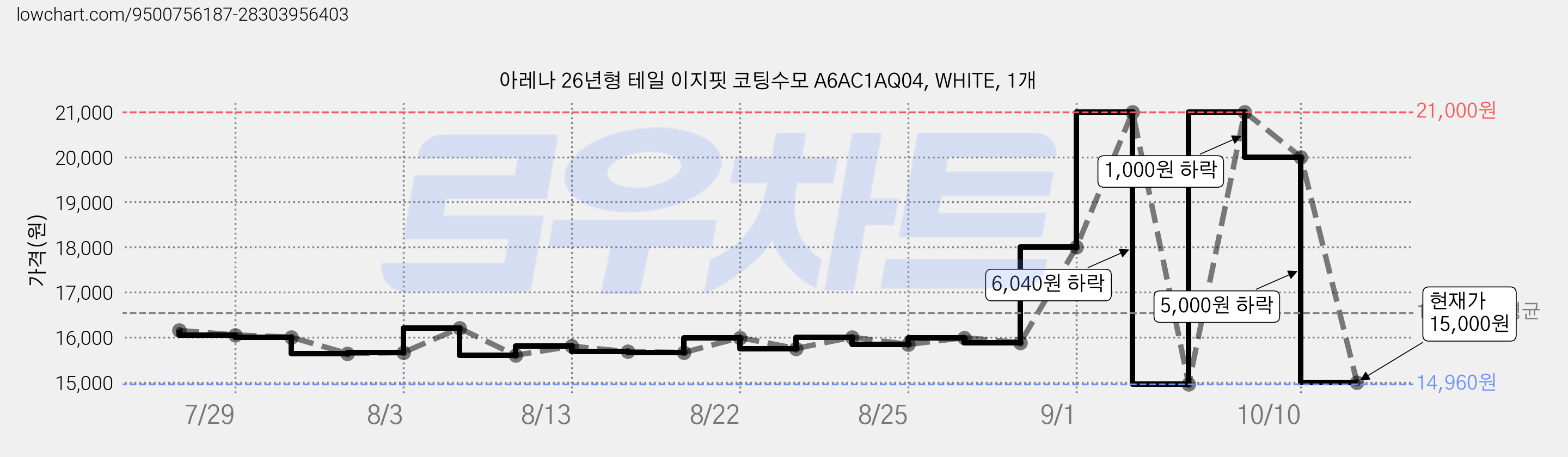 아레나 26년형 테일 이지핏 코팅수모 A6AC1AQ04, WHITE, 1개 가격 변동 차트, 현재가 15,000원, 관측 최저가 14,960원