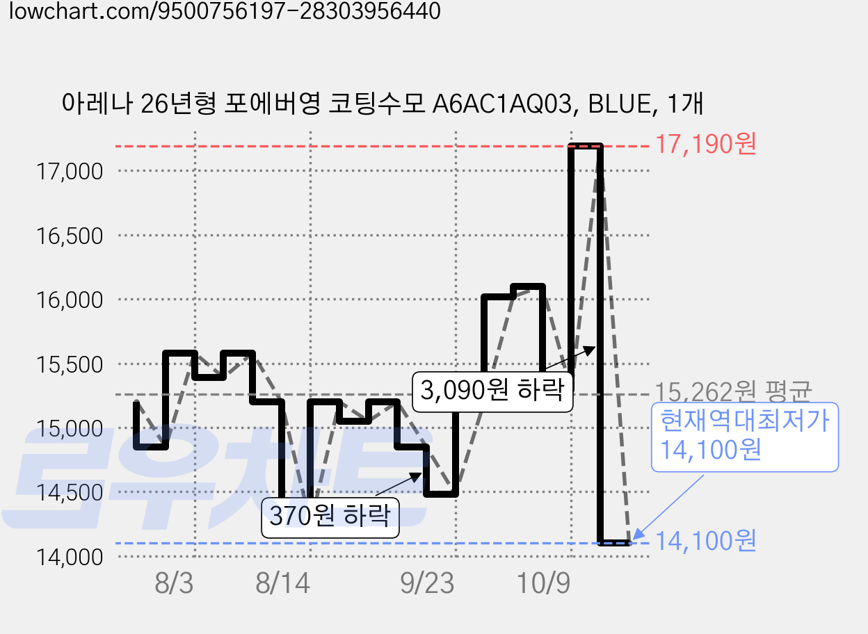 아레나 26년형 포에버영 코팅수모 A6AC1AQ03, BLUE, 1개 가격 변동 차트, 현재가 14,100원, 역대최저가