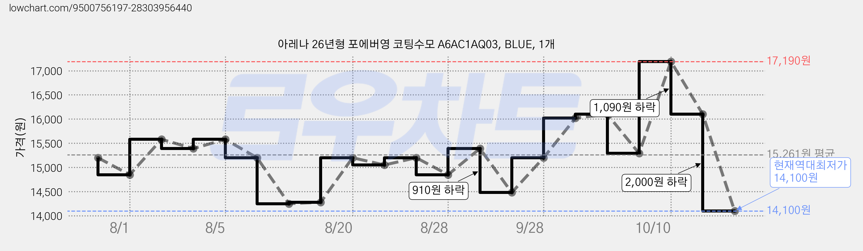 아레나 26년형 포에버영 코팅수모 A6AC1AQ03, BLUE, 1개 가격 변동 차트, 현재가 14,100원, 역대최저가