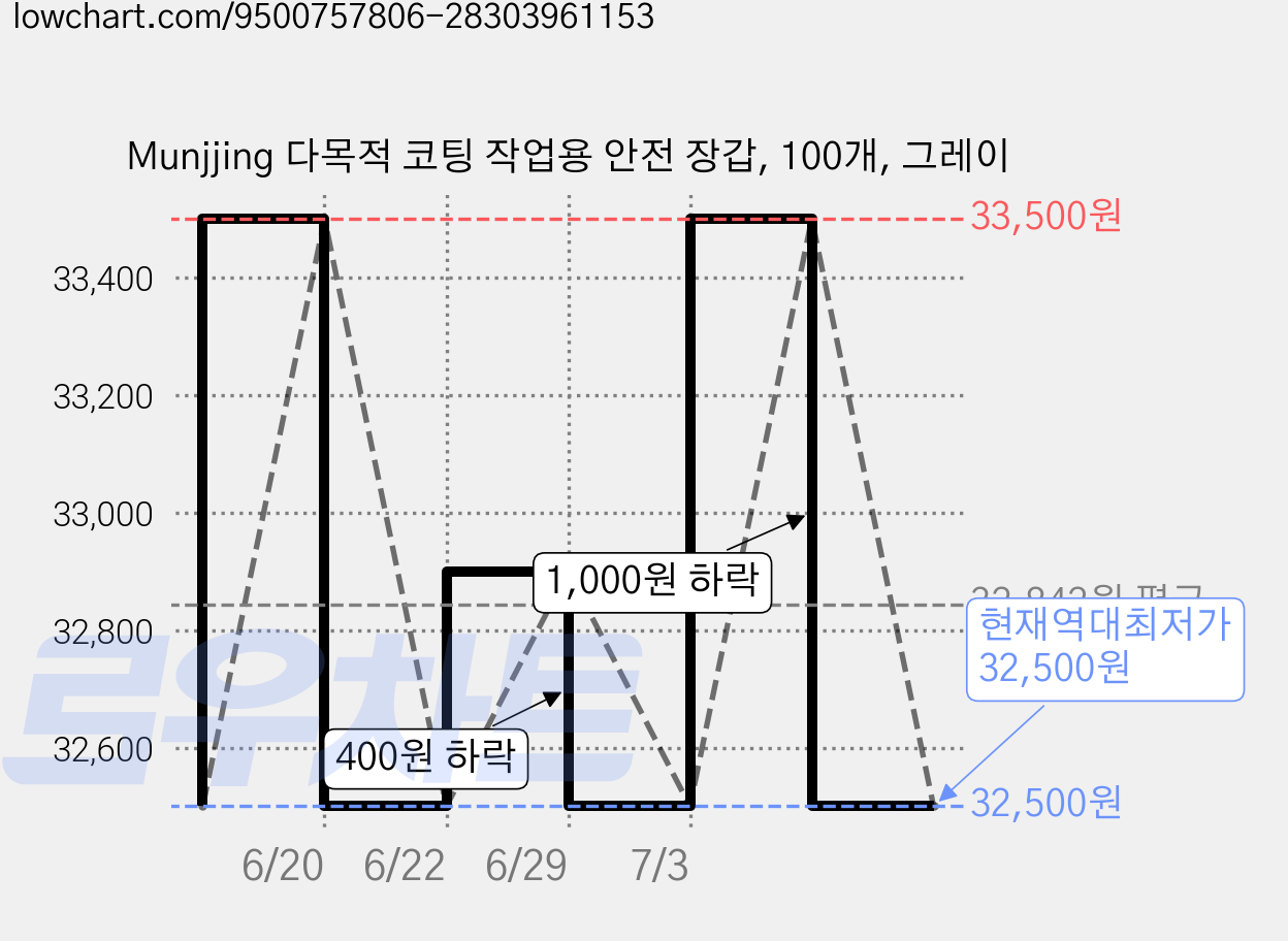 Munjjing 다목적 코팅 작업용 안전 장갑, 100개, 그레이 가격 변동 차트, 현재가 32,500원, 역대최저가
