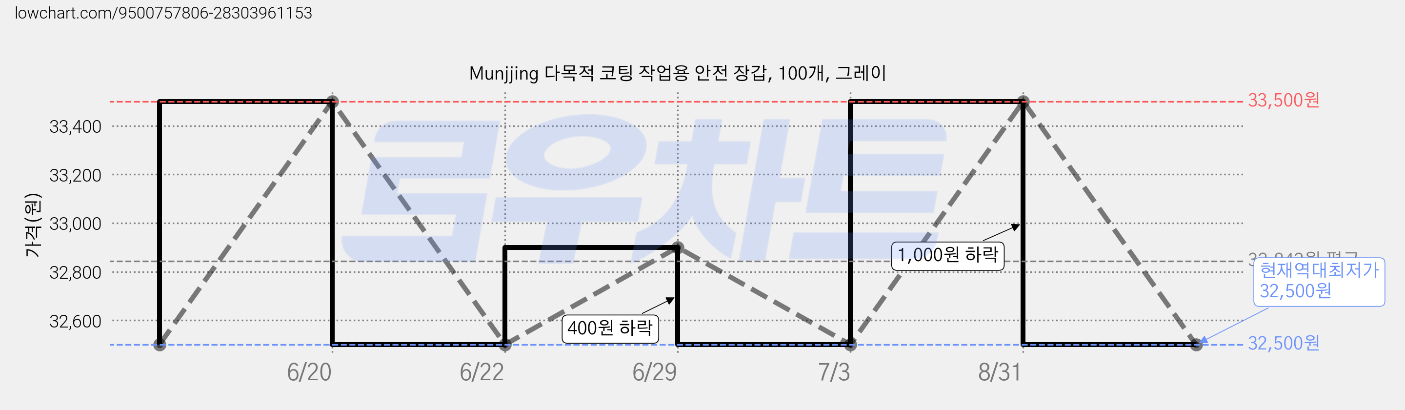 Munjjing 다목적 코팅 작업용 안전 장갑, 100개, 그레이 가격 변동 차트, 현재가 32,500원, 역대최저가