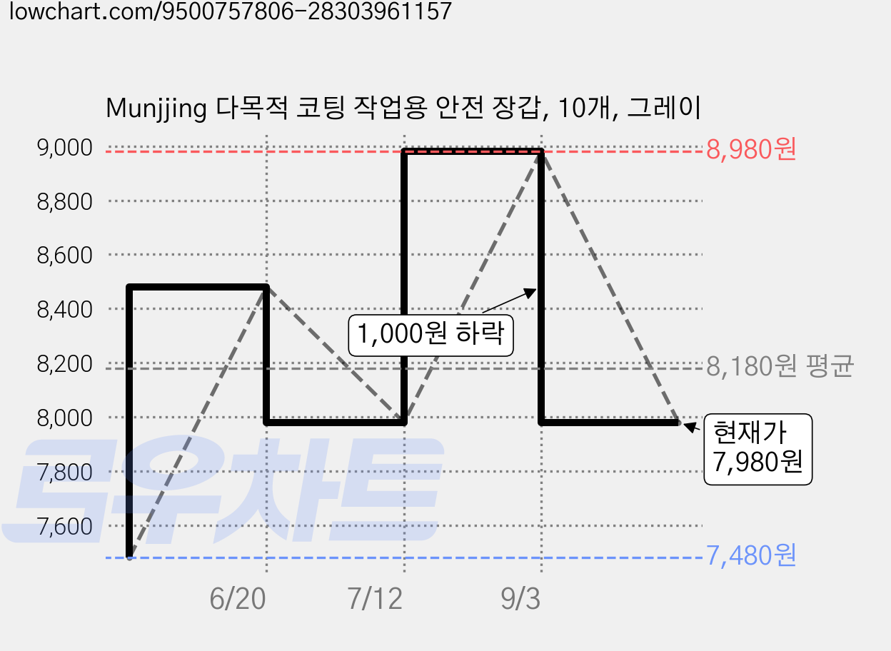 Munjjing 다목적 코팅 작업용 안전 장갑, 10개, 그레이 가격 변동 차트, 현재가 7,980원, 관측 최저가 7,480원