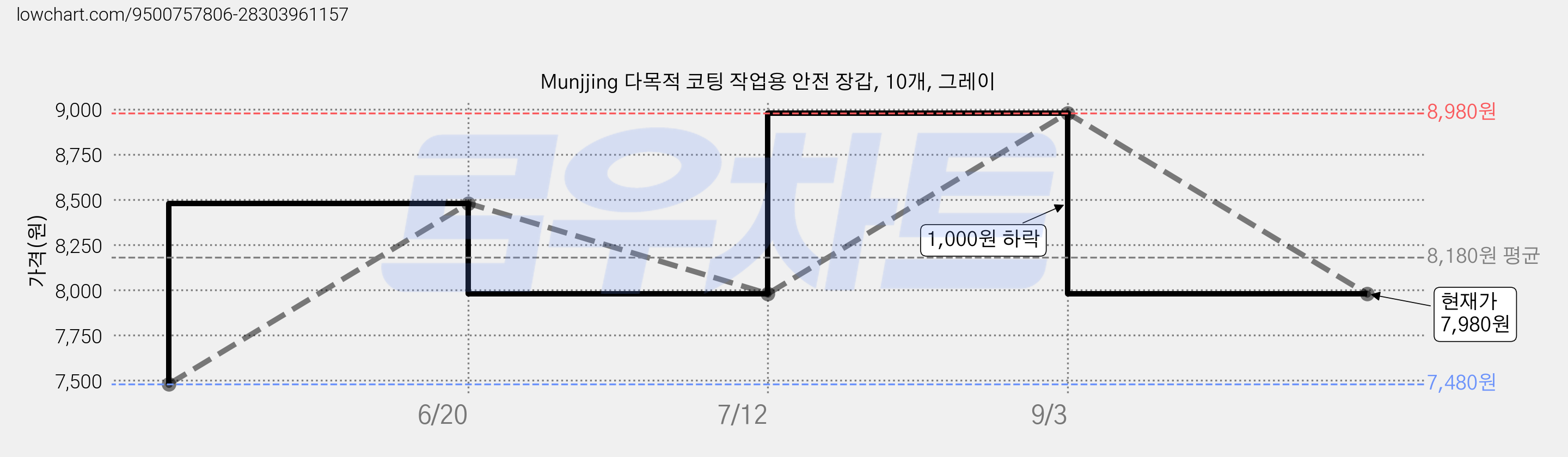 Munjjing 다목적 코팅 작업용 안전 장갑, 10개, 그레이 가격 변동 차트, 현재가 7,980원, 관측 최저가 7,480원