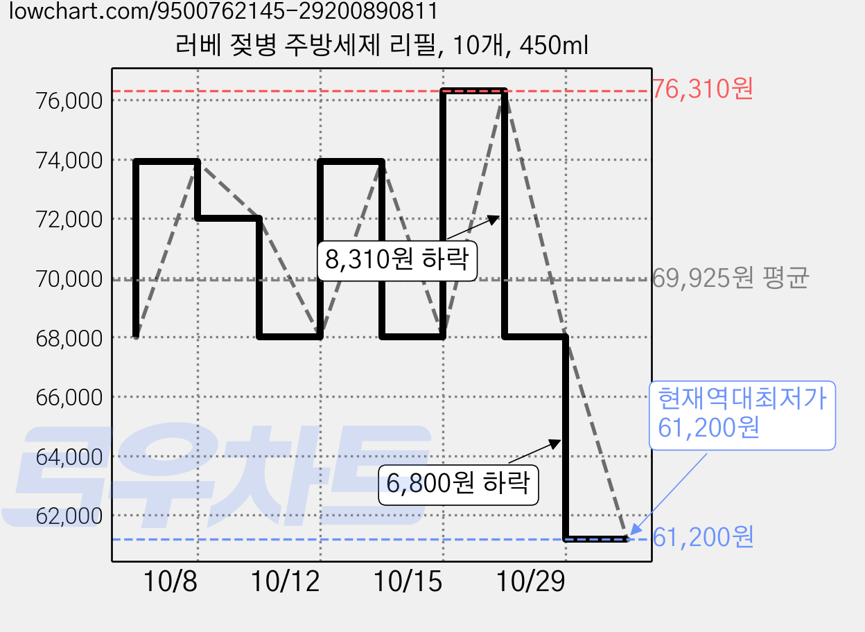러베 젖병 주방세제 리필, 10개, 450ml 가격 변동 차트, 현재가 61,200원, 역대최저가