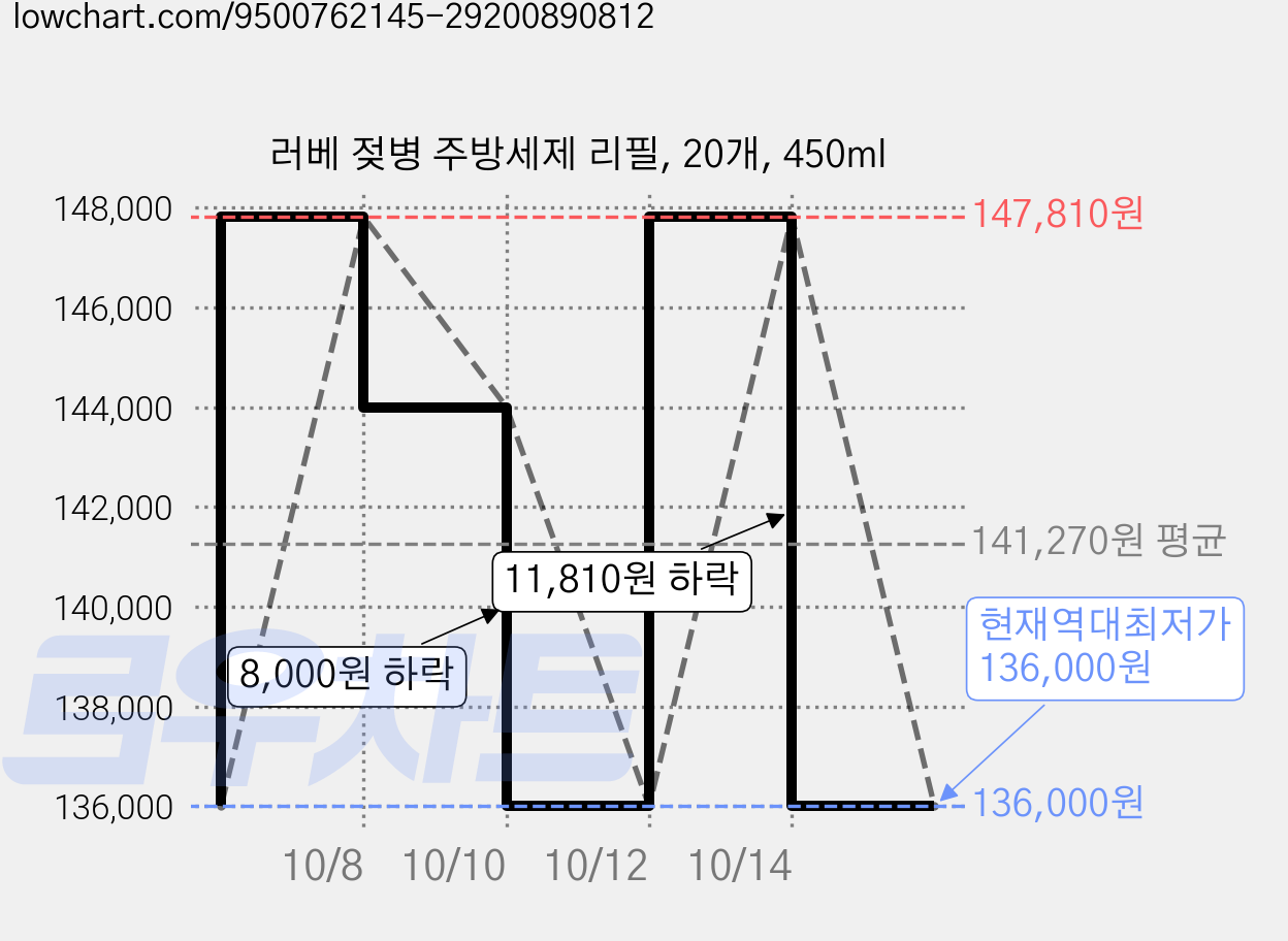 러베 젖병 주방세제 리필, 20개, 450ml 가격 변동 차트, 현재가 136,000원, 역대최저가