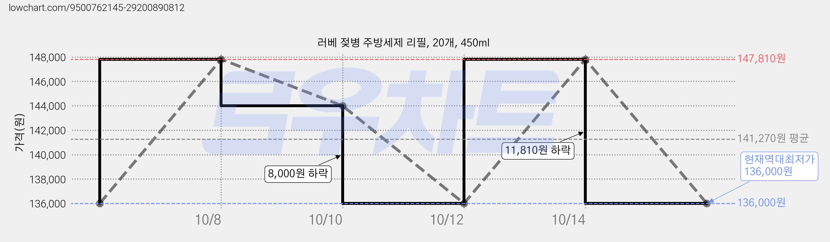 러베 젖병 주방세제 리필, 20개, 450ml 가격 변동 차트, 현재가 136,000원, 역대최저가