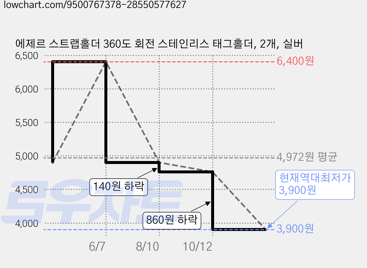 에제르 스트랩홀더 360도 회전 스테인리스 태그홀더, 2개, 실버 가격 변동 차트, 현재가 3,900원, 역대최저가