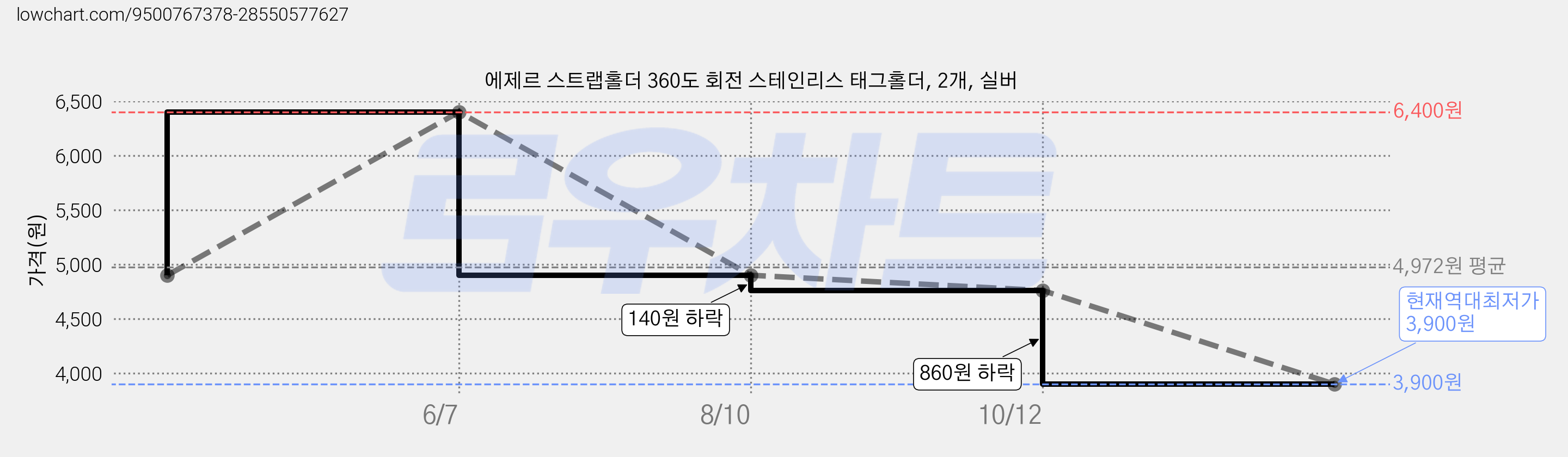 에제르 스트랩홀더 360도 회전 스테인리스 태그홀더, 2개, 실버 가격 변동 차트, 현재가 3,900원, 역대최저가