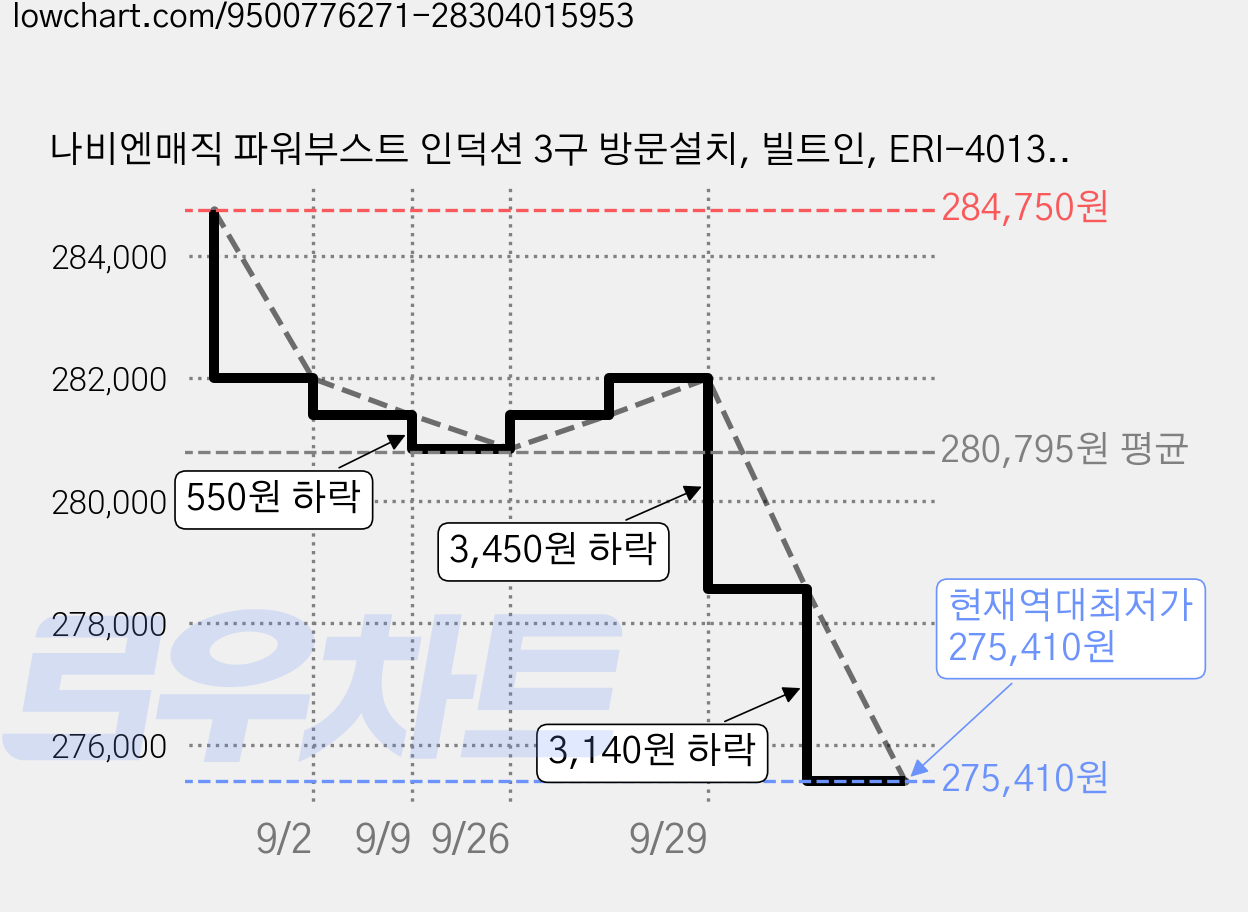 나비엔매직 파워부스트 인덕션 3구 방문설치, 빌트인, ERI-4013AN 가격 변동 차트, 현재가 275,410원, 역대최저가