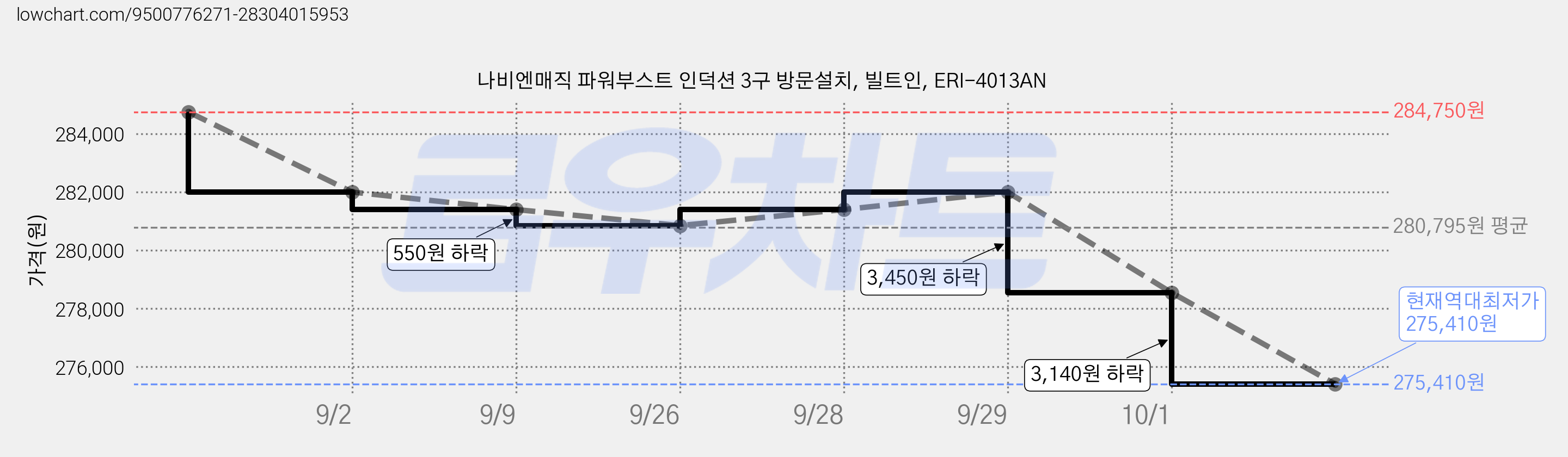 나비엔매직 파워부스트 인덕션 3구 방문설치, 빌트인, ERI-4013AN 가격 변동 차트, 현재가 275,410원, 역대최저가