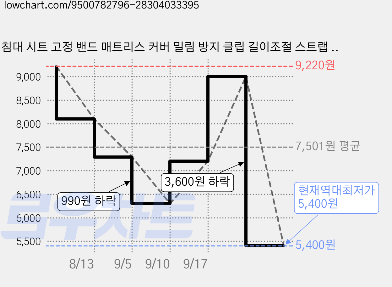 침대 시트 고정 밴드 매트리스 커버 밀림 방지 클립 길이조절 스트랩 침대보 고정대, 4개, 그레이 가격 변동 차트, 현재가 5,400원, 역대최저가