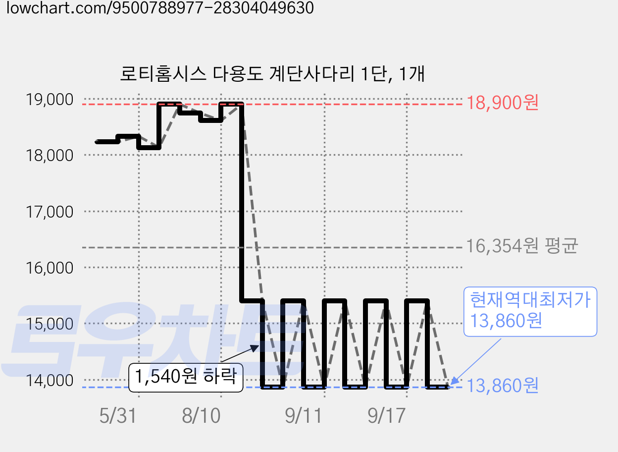 로티홈시스 다용도 계단사다리 1단, 1개 가격 변동 차트, 현재가 13,860원, 역대최저가