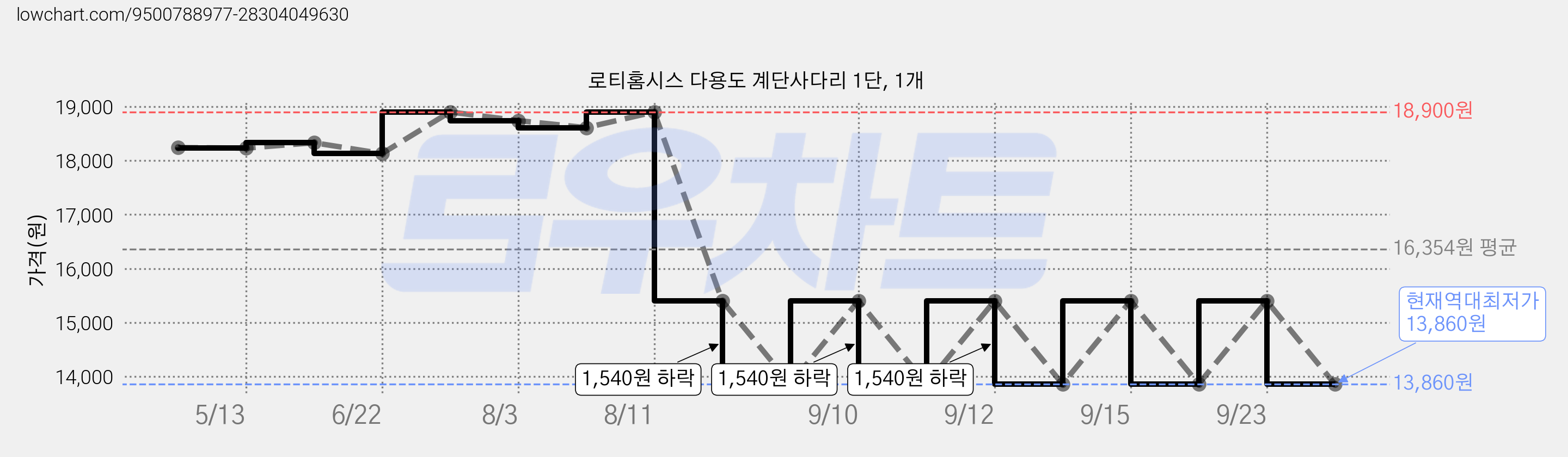 로티홈시스 다용도 계단사다리 1단, 1개 가격 변동 차트, 현재가 13,860원, 역대최저가