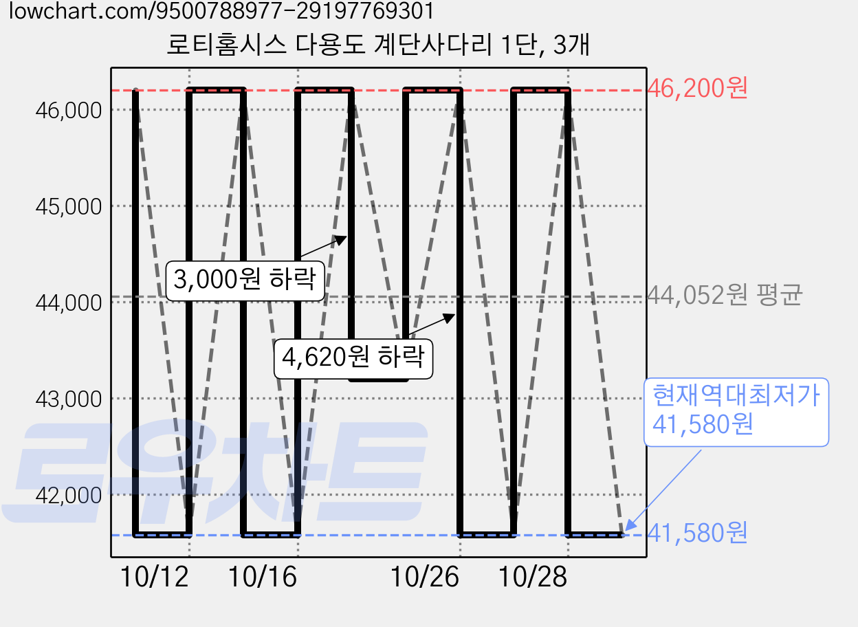 로티홈시스 다용도 계단사다리 1단, 3개 가격 변동 차트, 현재가 41,580원, 역대최저가