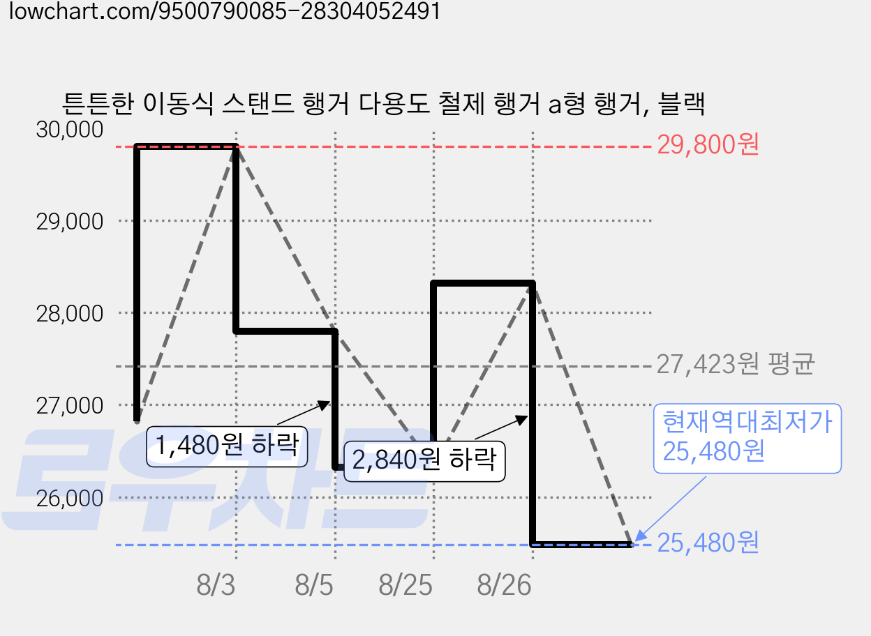 튼튼한 이동식 스탠드 행거 다용도 철제 행거 a형 행거, 블랙 가격 변동 차트, 현재가 25,480원, 역대최저가