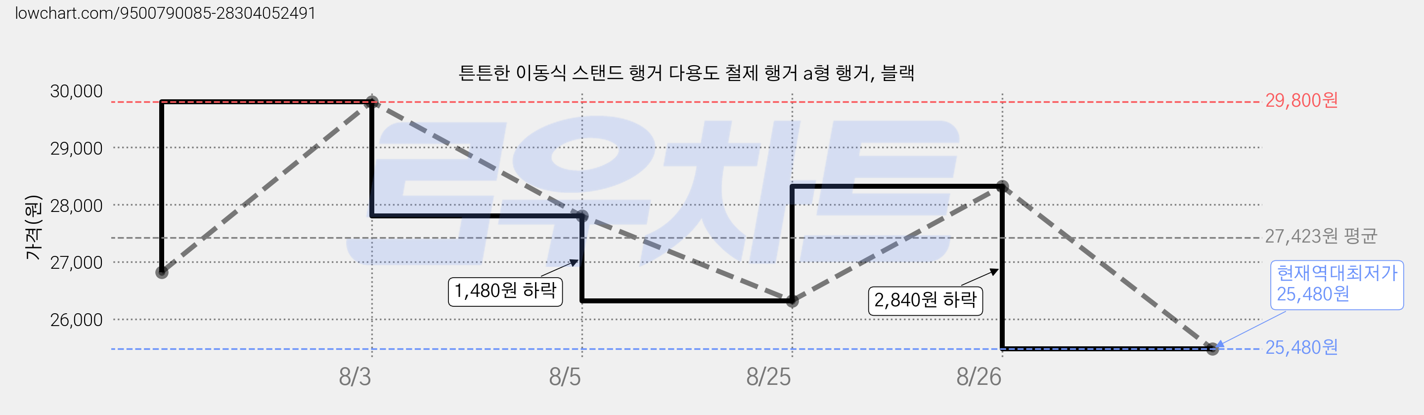 튼튼한 이동식 스탠드 행거 다용도 철제 행거 a형 행거, 블랙 가격 변동 차트, 현재가 25,480원, 역대최저가