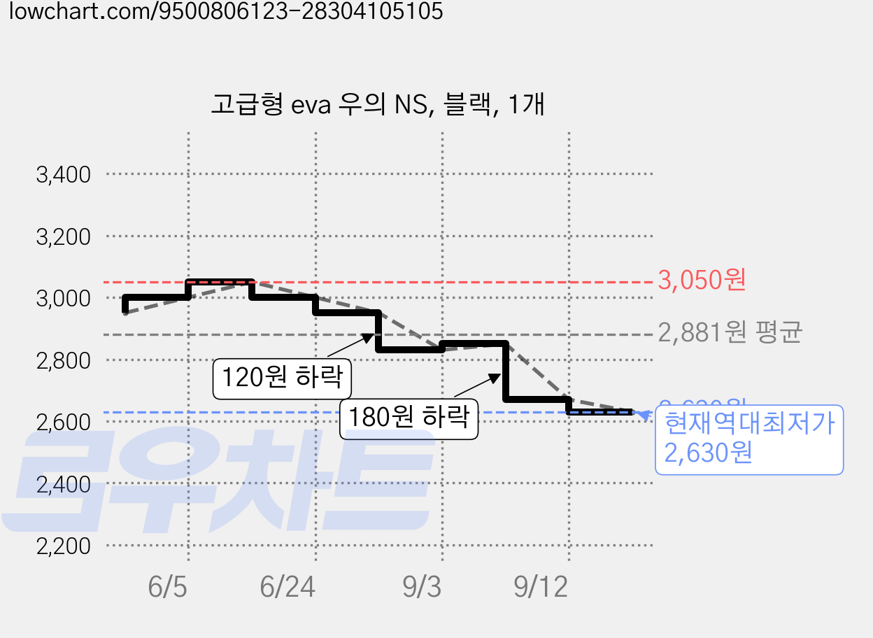 고급형 eva 우의 NS, 블랙, 1개 가격 변동 차트, 현재가 2,630원, 역대최저가