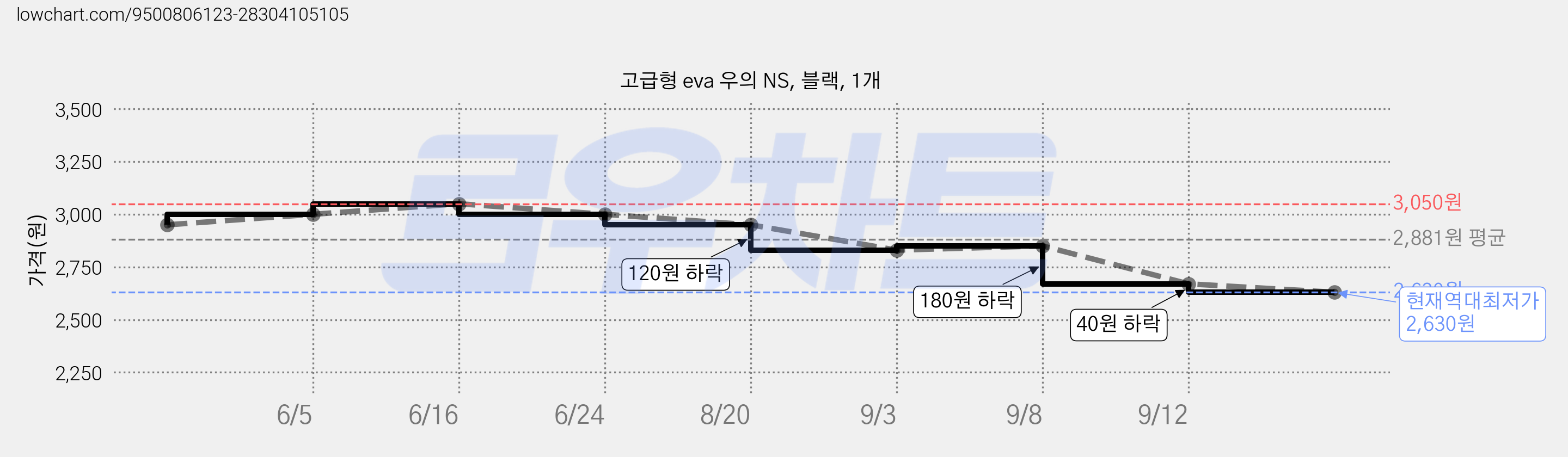 고급형 eva 우의 NS, 블랙, 1개 가격 변동 차트, 현재가 2,630원, 역대최저가