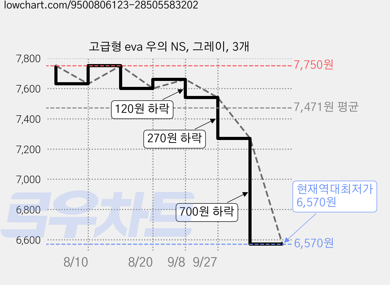 고급형 eva 우의 NS, 그레이, 3개 가격 변동 차트, 현재가 6,570원, 역대최저가