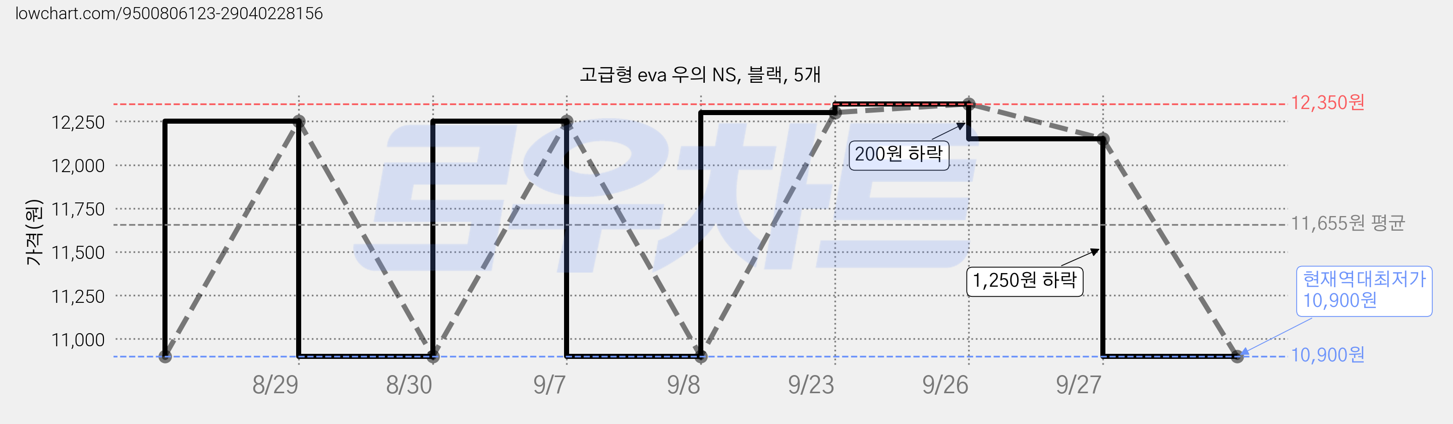 고급형 eva 우의 NS, 블랙, 5개 가격 변동 차트, 현재가 10,900원, 역대최저가