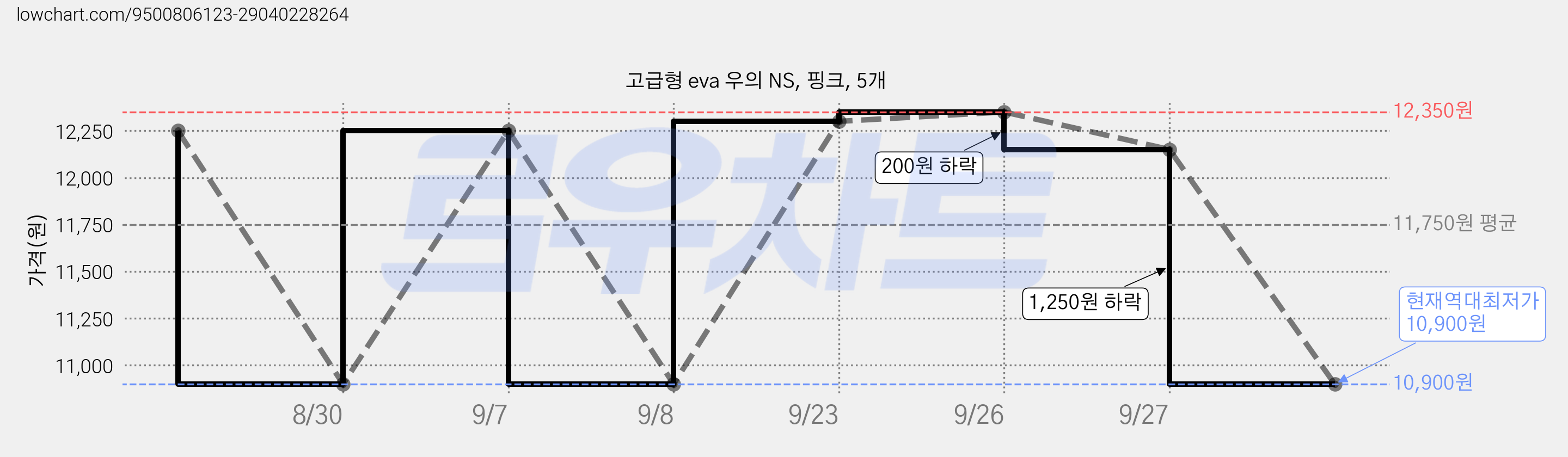 고급형 eva 우의 NS, 핑크, 5개 가격 변동 차트, 현재가 10,900원, 역대최저가