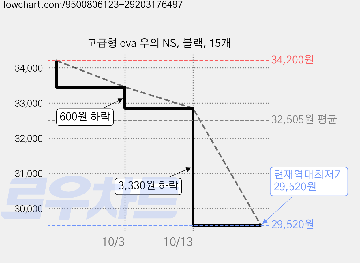 고급형 eva 우의 NS, 블랙, 15개 가격 변동 차트, 현재가 29,520원, 역대최저가