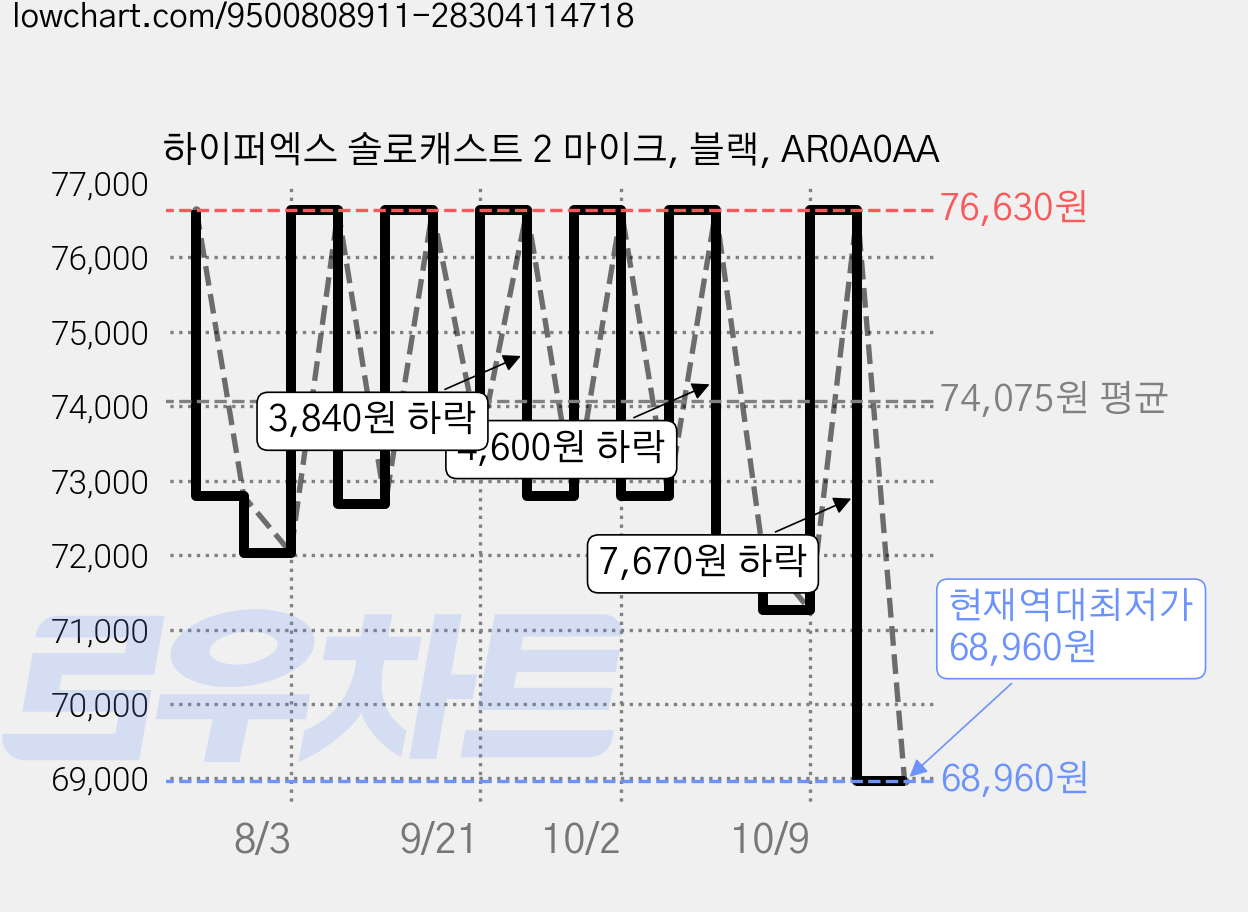 하이퍼엑스 솔로캐스트 2 마이크, 블랙, AR0A0AA 가격 변동 차트, 현재가 68,960원, 역대최저가