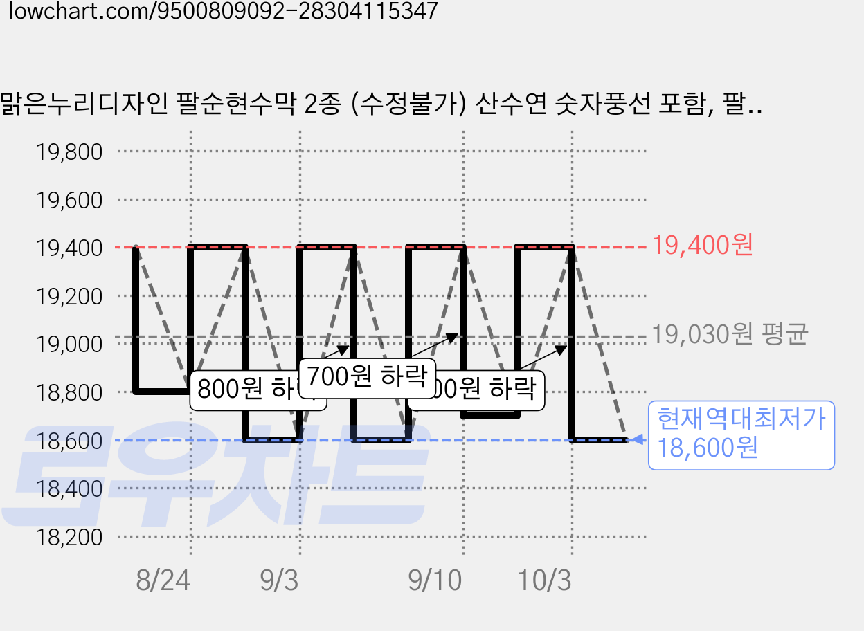 맑은누리디자인 팔순현수막 2종 (수정불가) 산수연 숫자풍선 포함, 팔순현수막 3001-핑크톤 가격 변동 차트, 현재가 18,600원, 역대최저가