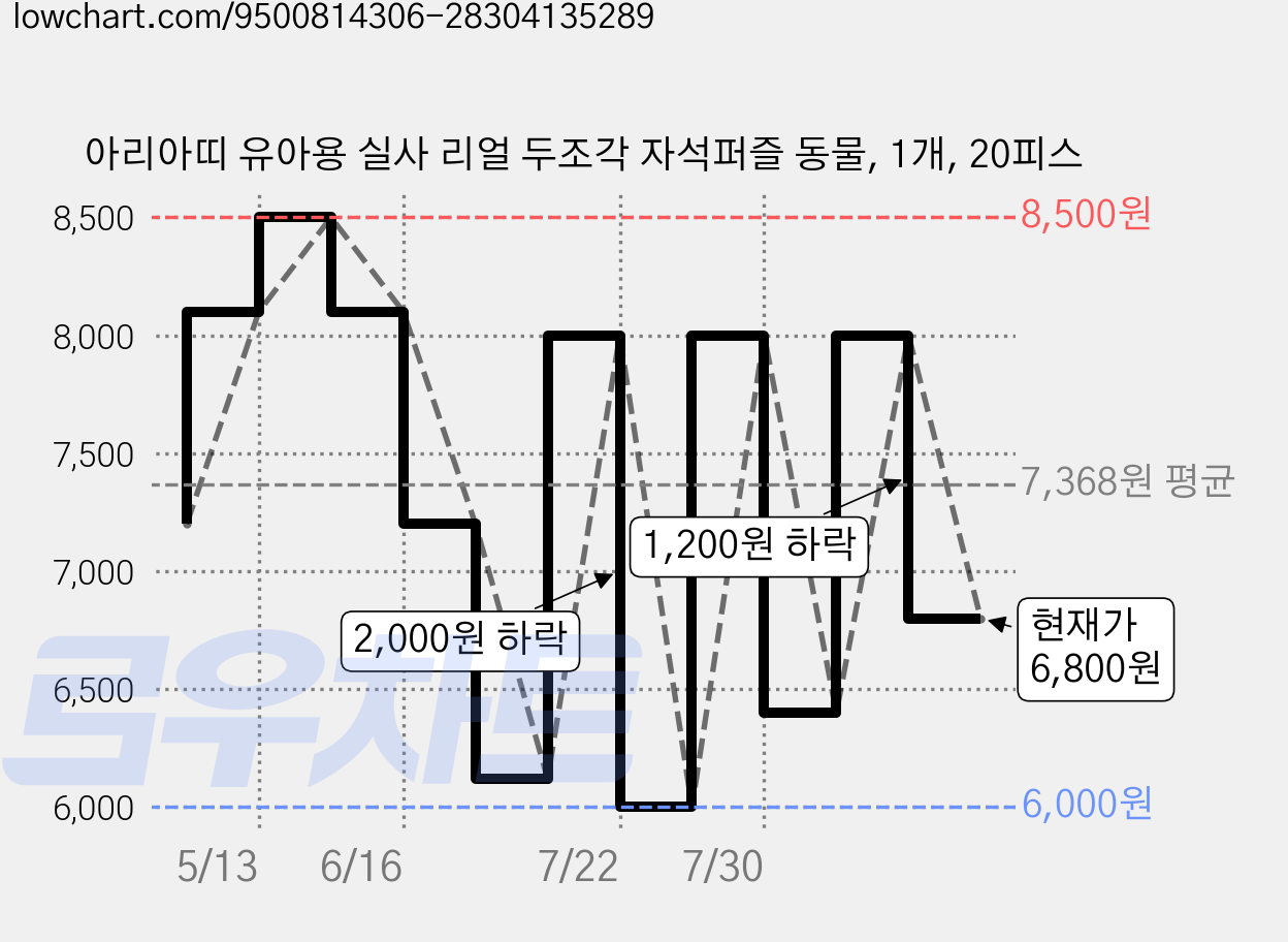 아리아띠 유아용 실사 리얼 두조각 자석퍼즐 동물, 1개, 20피스 가격 변동 차트, 현재가 6,800원, 관측 최저가 6,000원