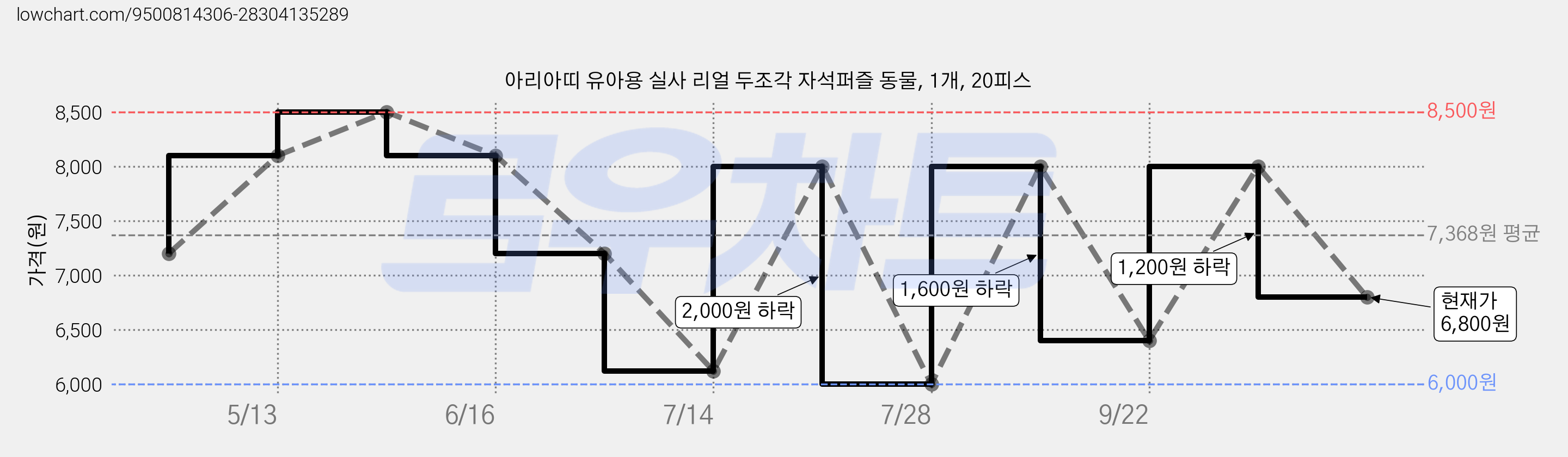 아리아띠 유아용 실사 리얼 두조각 자석퍼즐 동물, 1개, 20피스 가격 변동 차트, 현재가 6,800원, 관측 최저가 6,000원