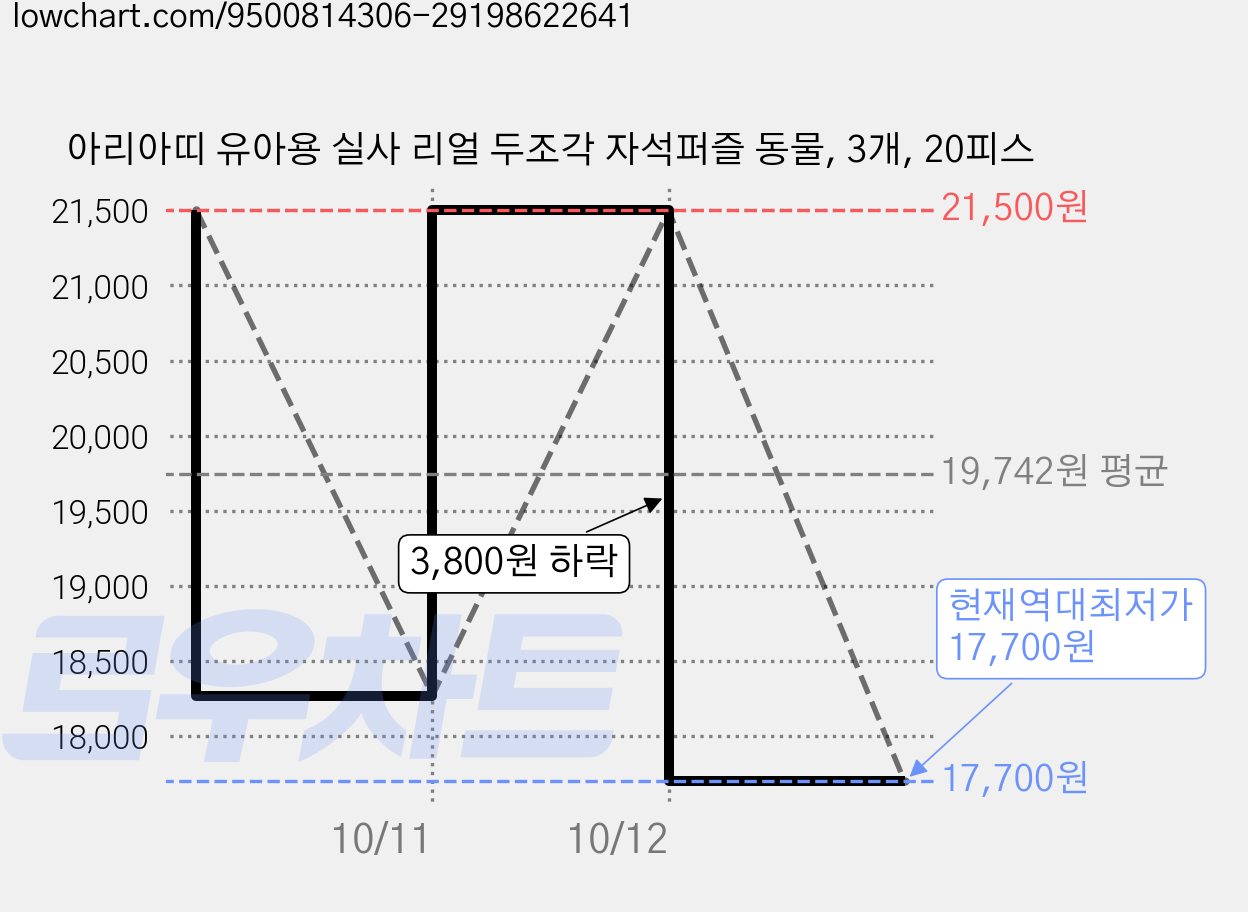 아리아띠 유아용 실사 리얼 두조각 자석퍼즐 동물, 3개, 20피스 가격 변동 차트, 현재가 17,700원, 역대최저가