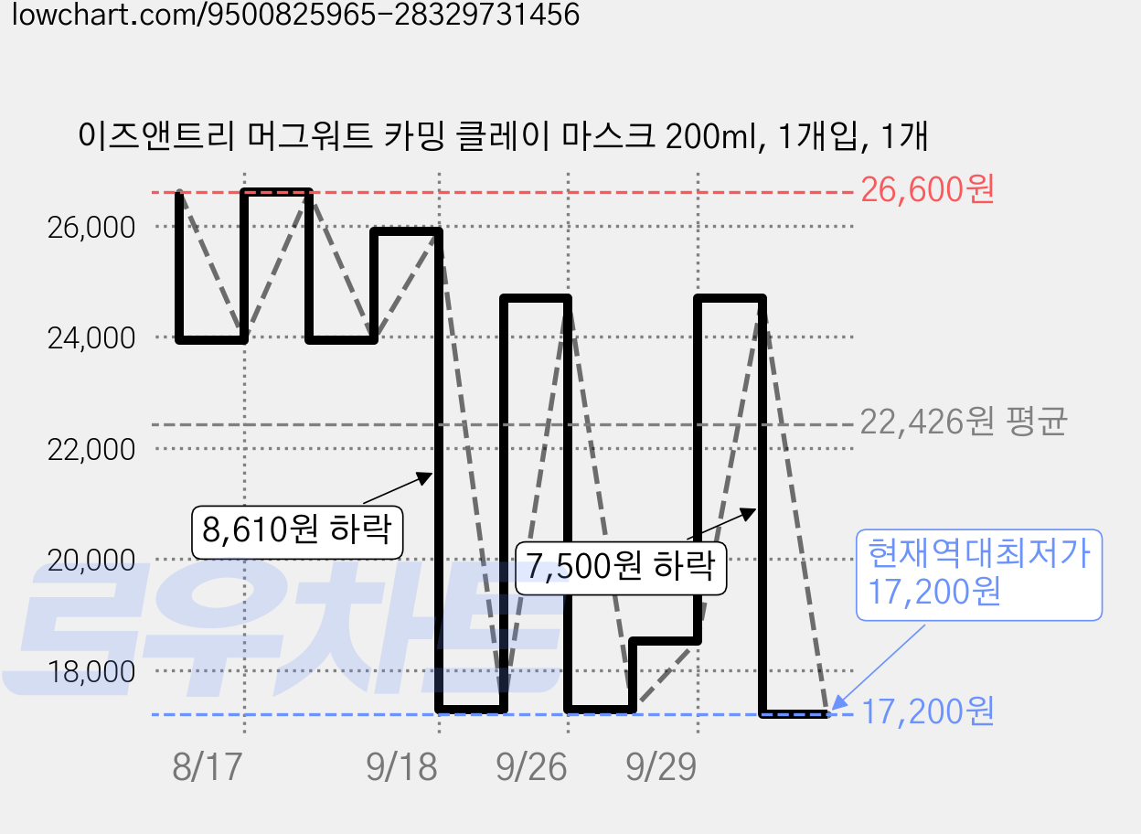 이즈앤트리 머그워트 카밍 클레이 마스크 200ml, 1개입, 1개 가격 변동 차트, 현재가 17,200원, 역대최저가