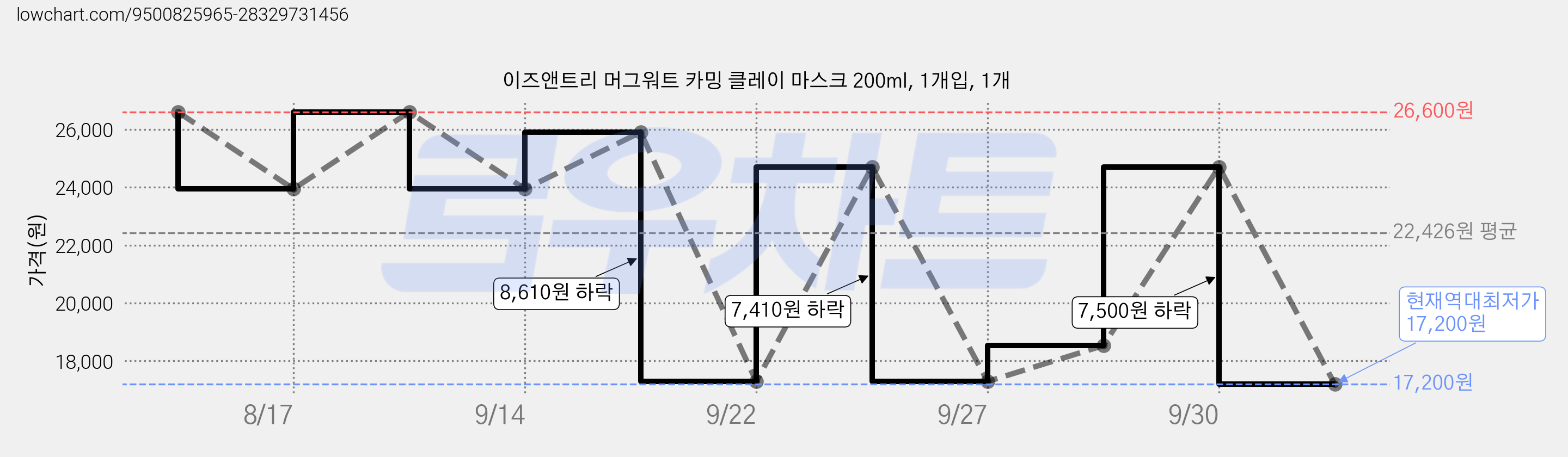 이즈앤트리 머그워트 카밍 클레이 마스크 200ml, 1개입, 1개 가격 변동 차트, 현재가 17,200원, 역대최저가