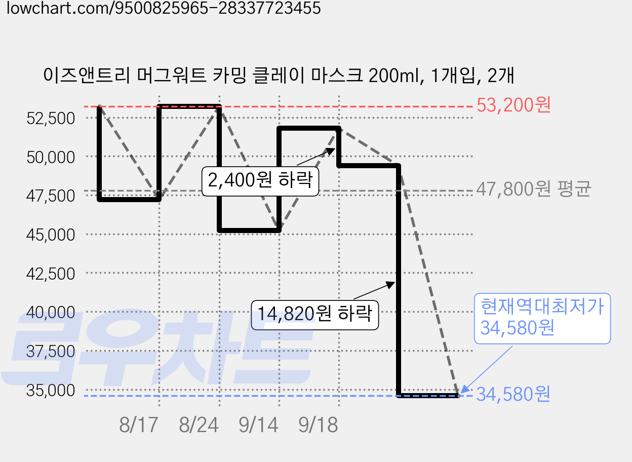 이즈앤트리 머그워트 카밍 클레이 마스크 200ml, 1개입, 2개 가격 변동 차트, 현재가 34,580원, 역대최저가