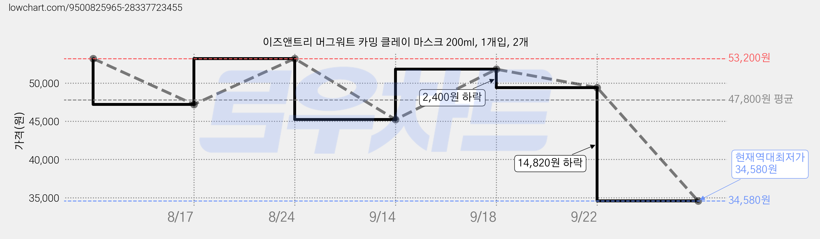 이즈앤트리 머그워트 카밍 클레이 마스크 200ml, 1개입, 2개 가격 변동 차트, 현재가 34,580원, 역대최저가