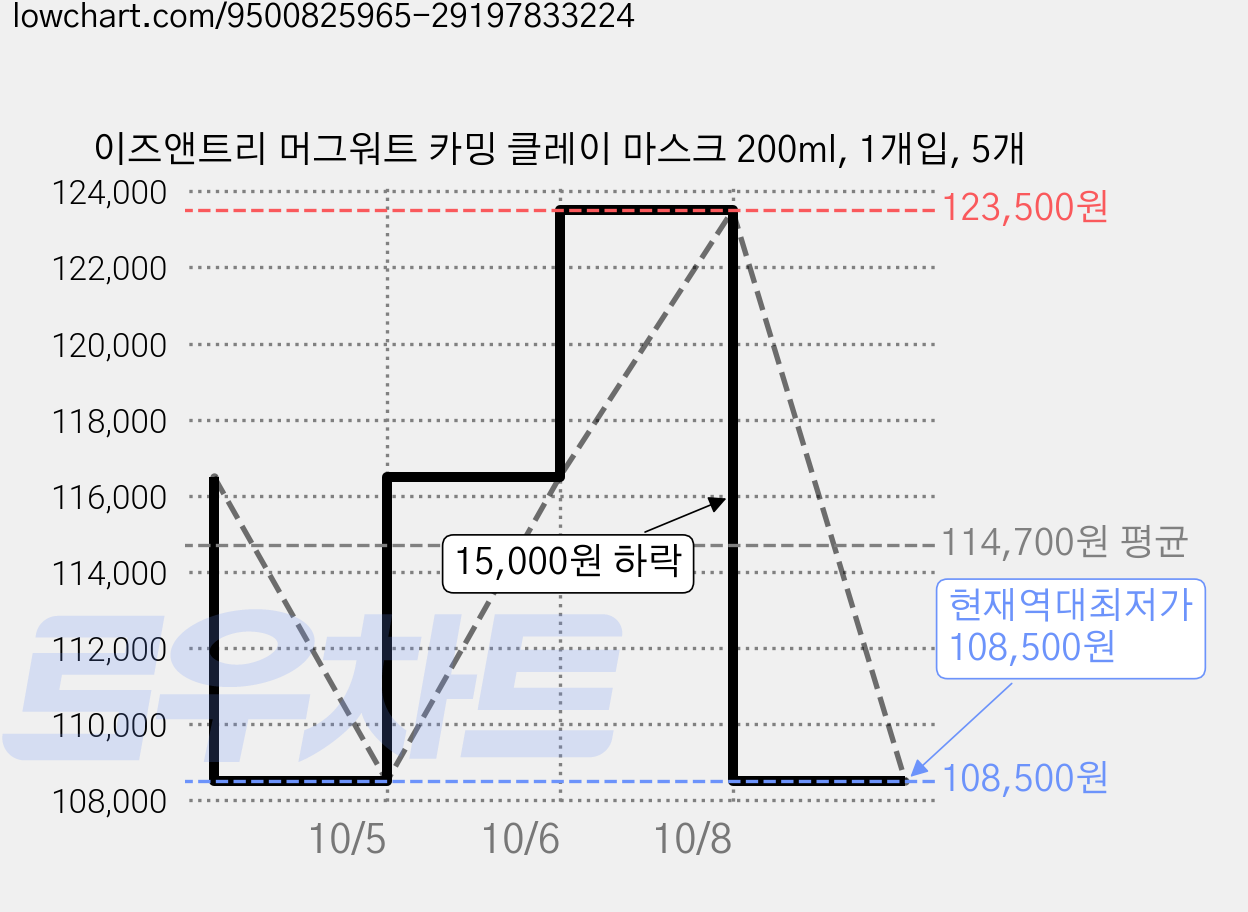 이즈앤트리 머그워트 카밍 클레이 마스크 200ml, 1개입, 5개 가격 변동 차트, 현재가 108,500원, 역대최저가