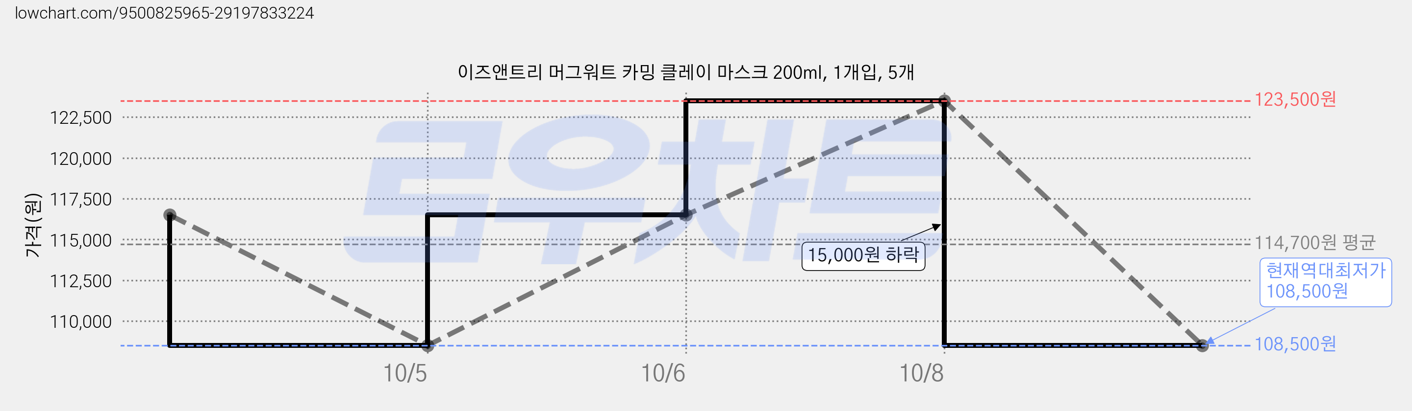 이즈앤트리 머그워트 카밍 클레이 마스크 200ml, 1개입, 5개 가격 변동 차트, 현재가 108,500원, 역대최저가