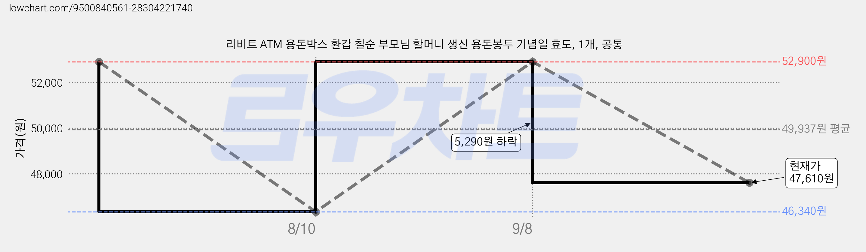 리비트 ATM 용돈박스 환갑 칠순 부모님 할머니 생신 용돈봉투 기념일 효도, 1개, 공통 가격 변동 차트, 현재가 47,610원, 관측 최저가 46,340원