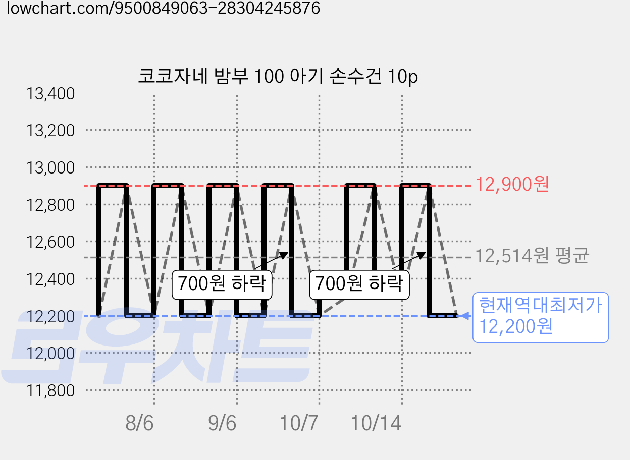 코코자네 밤부 100 아기 손수건 10p 가격 변동 차트, 현재가 12,200원, 역대최저가