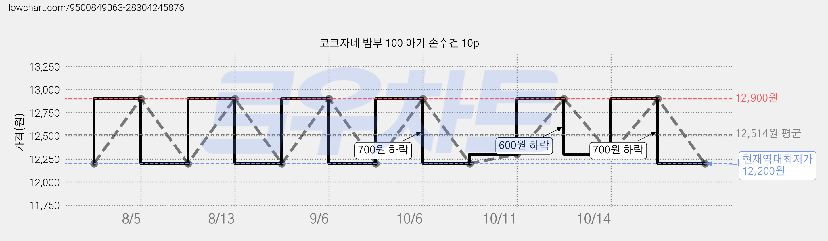 코코자네 밤부 100 아기 손수건 10p 가격 변동 차트, 현재가 12,200원, 역대최저가