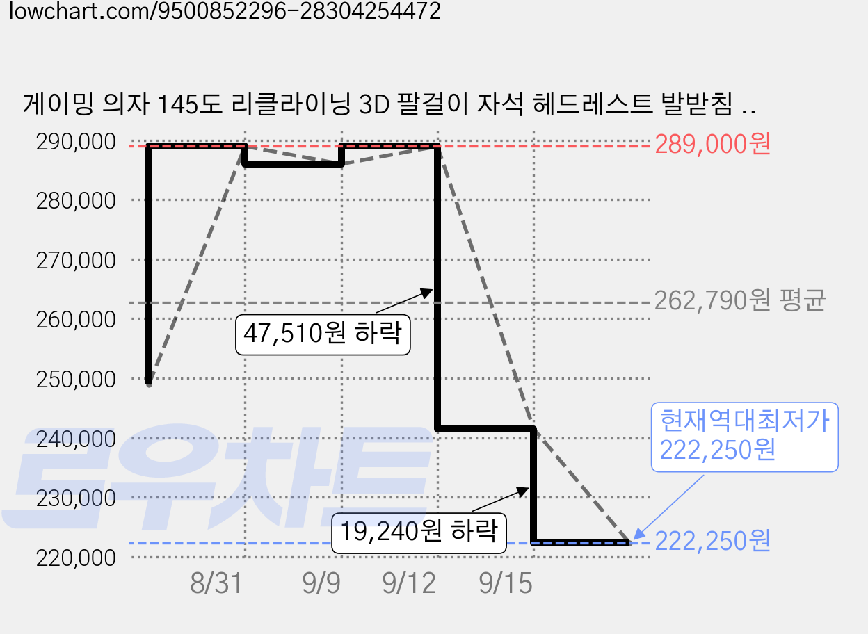 게이밍 의자 145도 리클라이닝 3D 팔걸이 자석 헤드레스트 발받침 포함 컴퓨터 사무용 책상 의자, Black 가격 변동 차트, 현재가 222,250원, 역대최저가