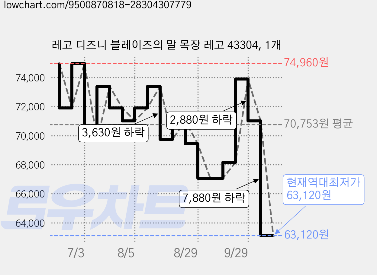 레고 디즈니 블레이즈의 말 목장 레고 43304, 1개 가격 변동 차트, 현재가 63,120원, 역대최저가