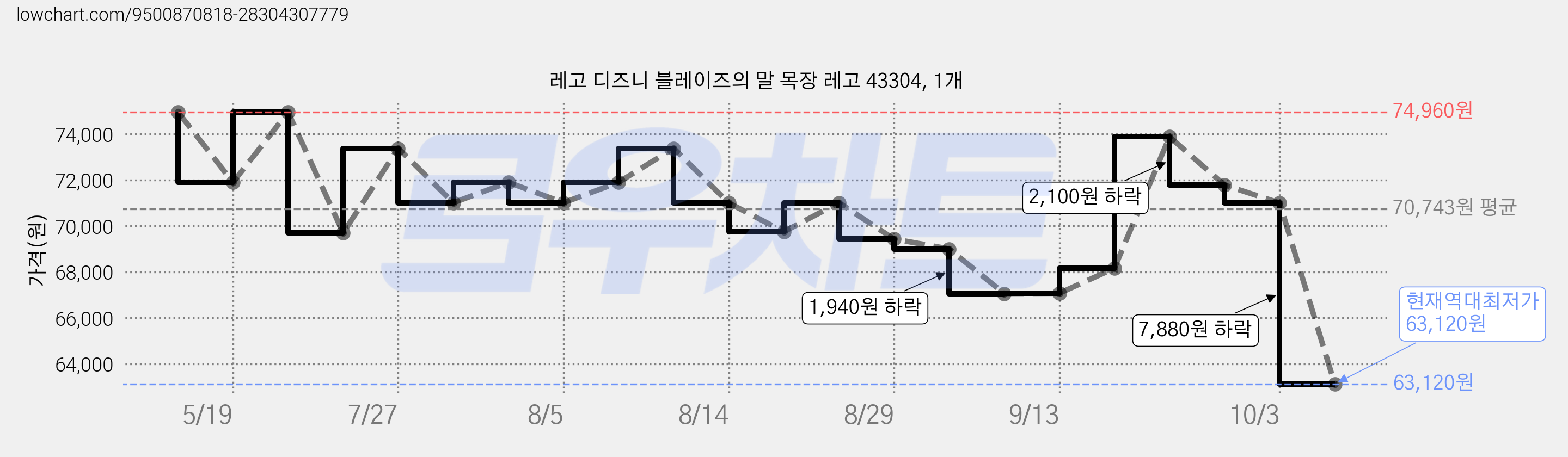 레고 디즈니 블레이즈의 말 목장 레고 43304, 1개 가격 변동 차트, 현재가 63,120원, 역대최저가