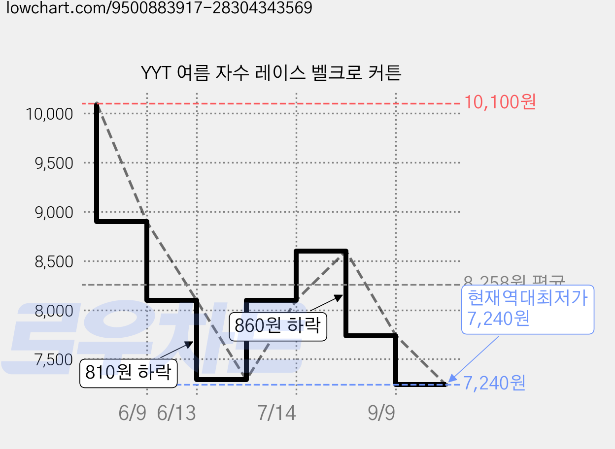 YYT 여름 자수 레이스 벨크로 커튼 가격 변동 차트, 현재가 7,240원, 역대최저가