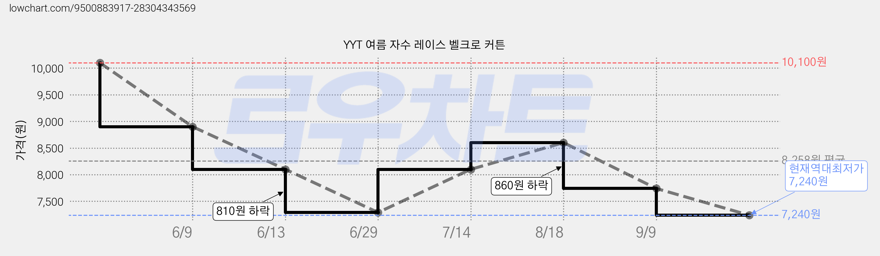 YYT 여름 자수 레이스 벨크로 커튼 가격 변동 차트, 현재가 7,240원, 역대최저가