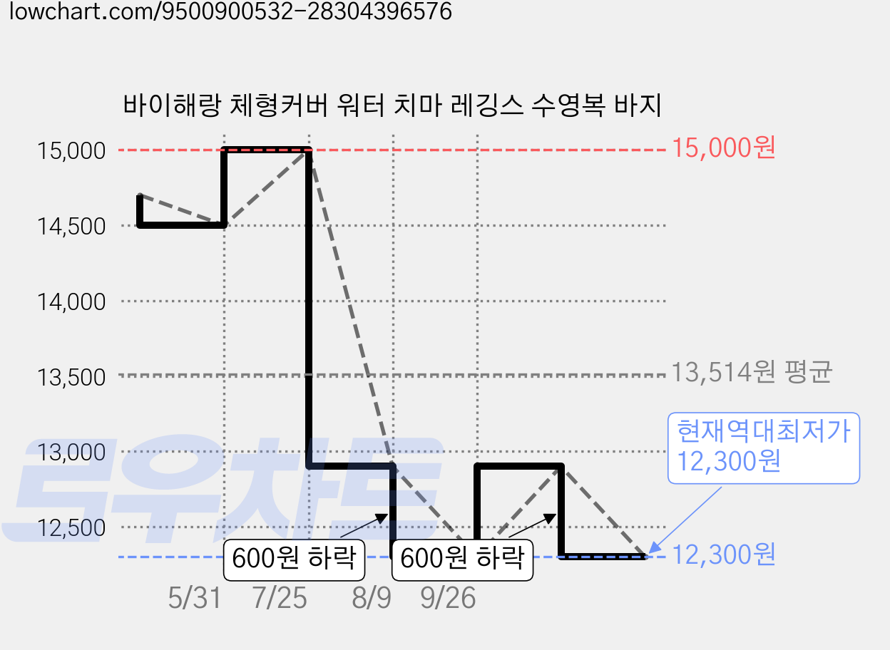 바이해랑 체형커버 워터 치마 레깅스 수영복 바지 가격 변동 차트, 현재가 12,300원, 역대최저가