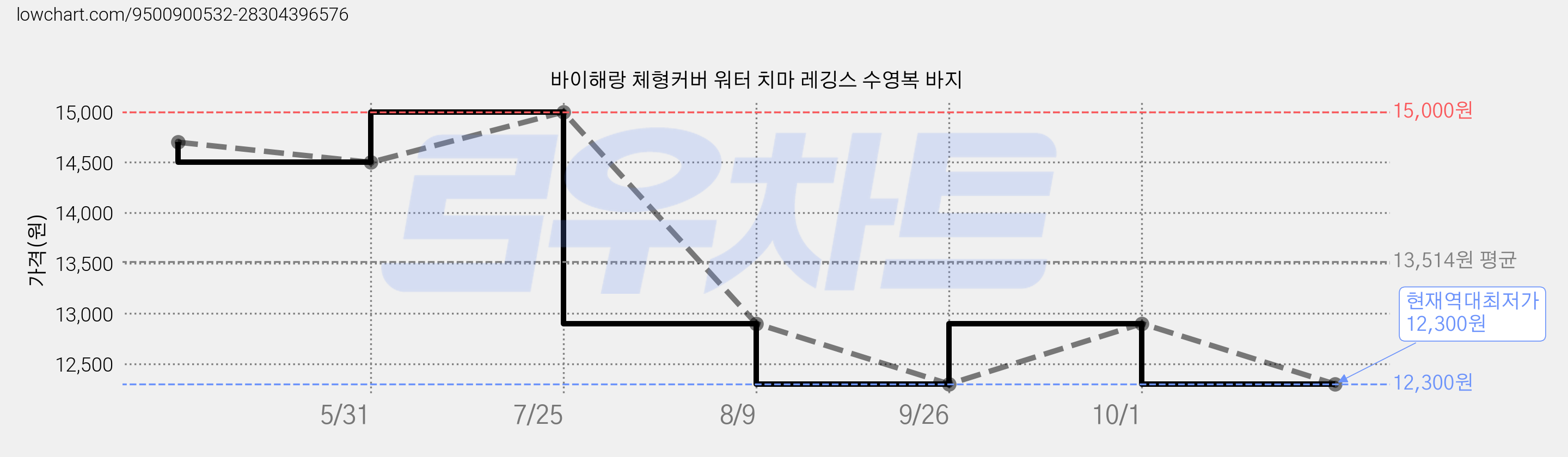 바이해랑 체형커버 워터 치마 레깅스 수영복 바지 가격 변동 차트, 현재가 12,300원, 역대최저가