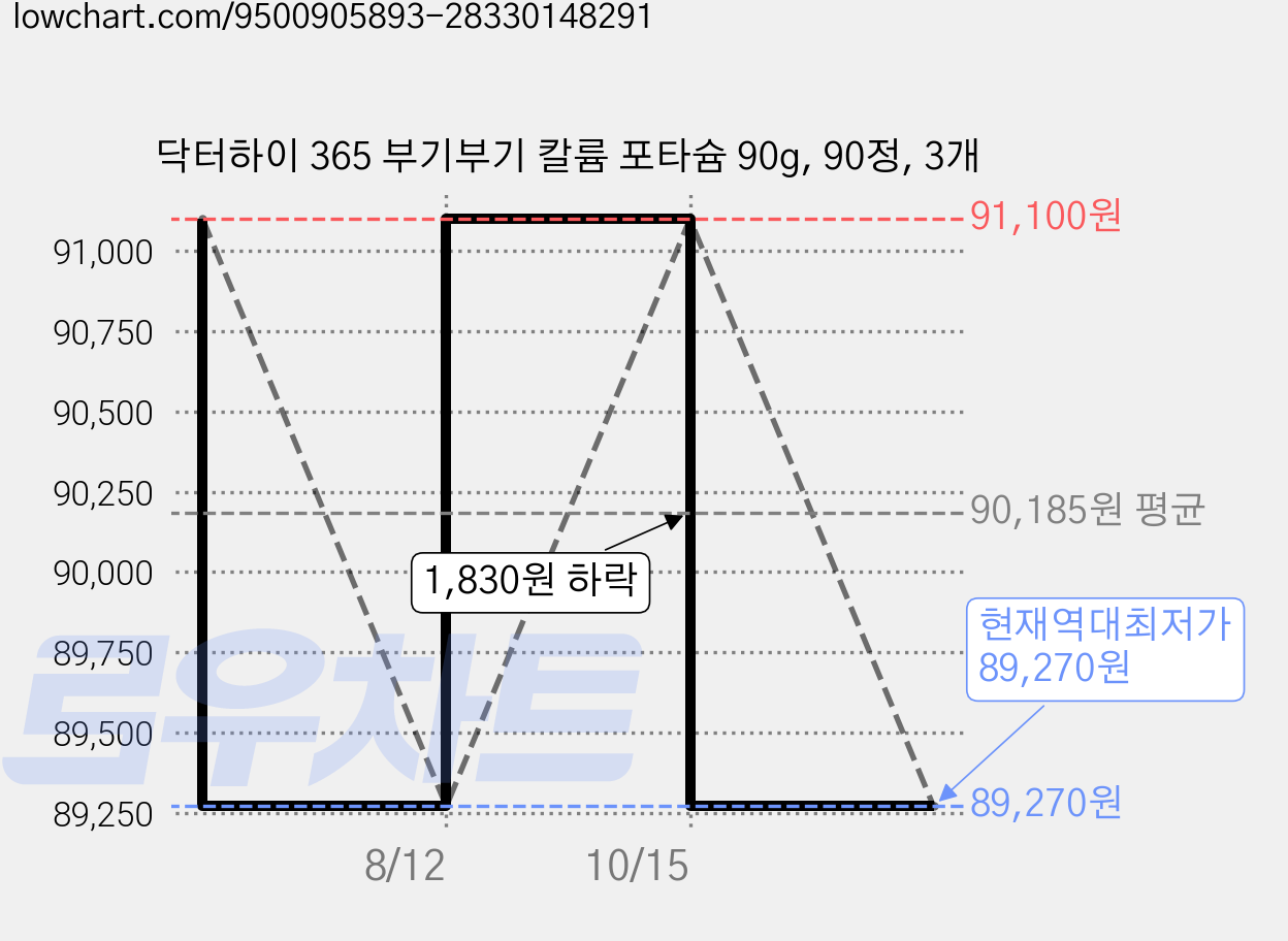 닥터하이 365 부기부기 칼륨 포타슘 90g, 90정, 3개 가격 변동 차트, 현재가 89,270원, 역대최저가