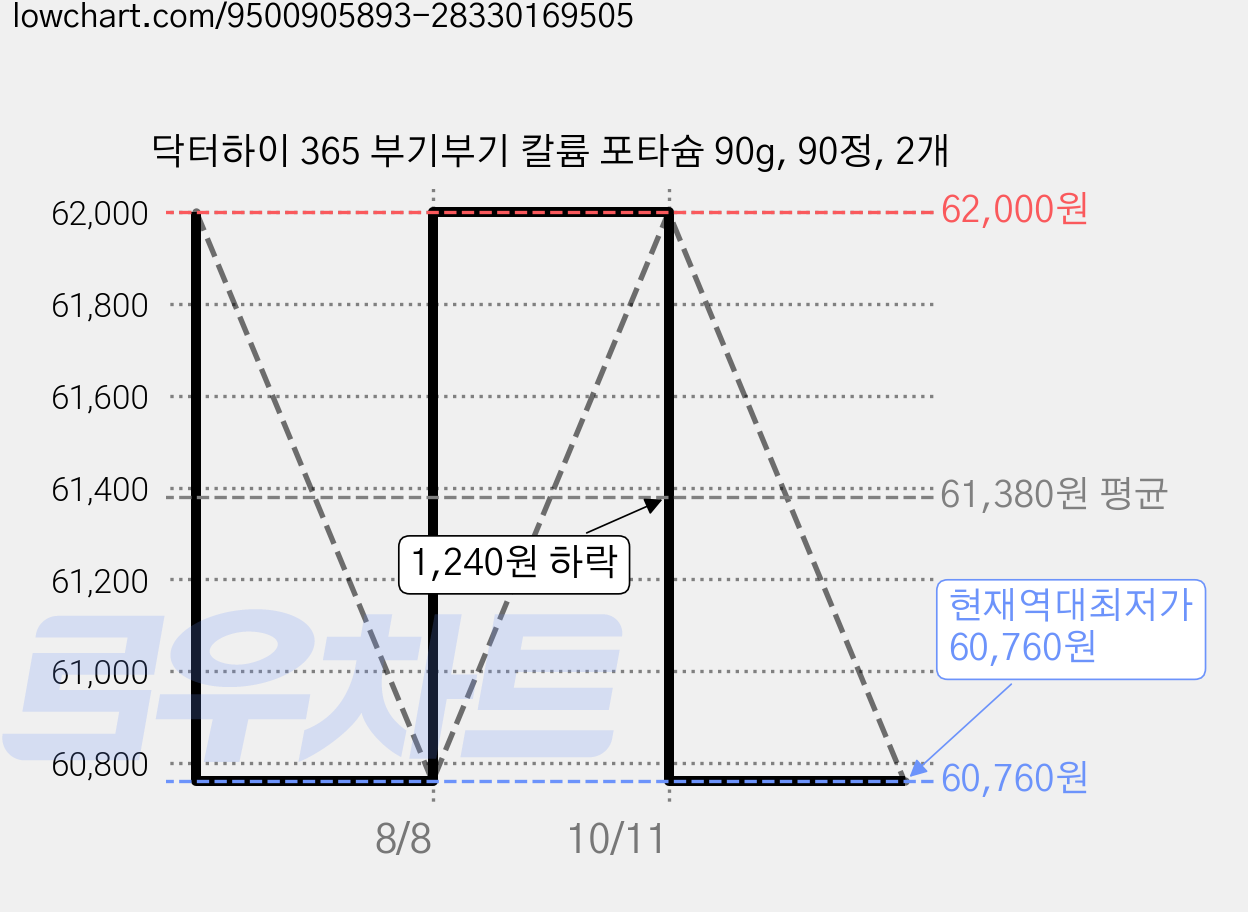 닥터하이 365 부기부기 칼륨 포타슘 90g, 90정, 2개 가격 변동 차트, 현재가 60,760원, 역대최저가