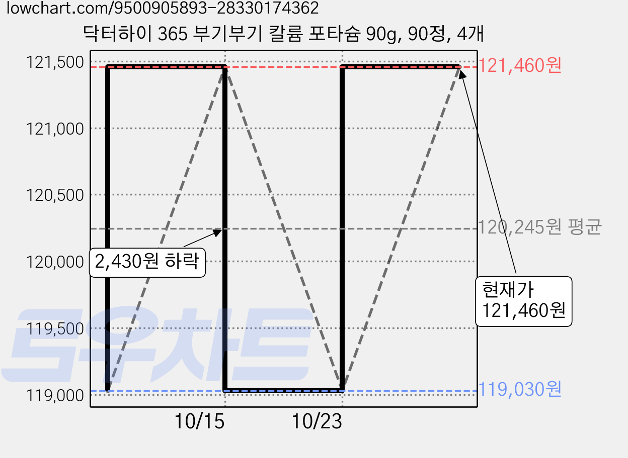 닥터하이 365 부기부기 칼륨 포타슘 90g, 90정, 4개 가격 변동 차트, 현재가 121,460원, 관측 최저가 119,030원
